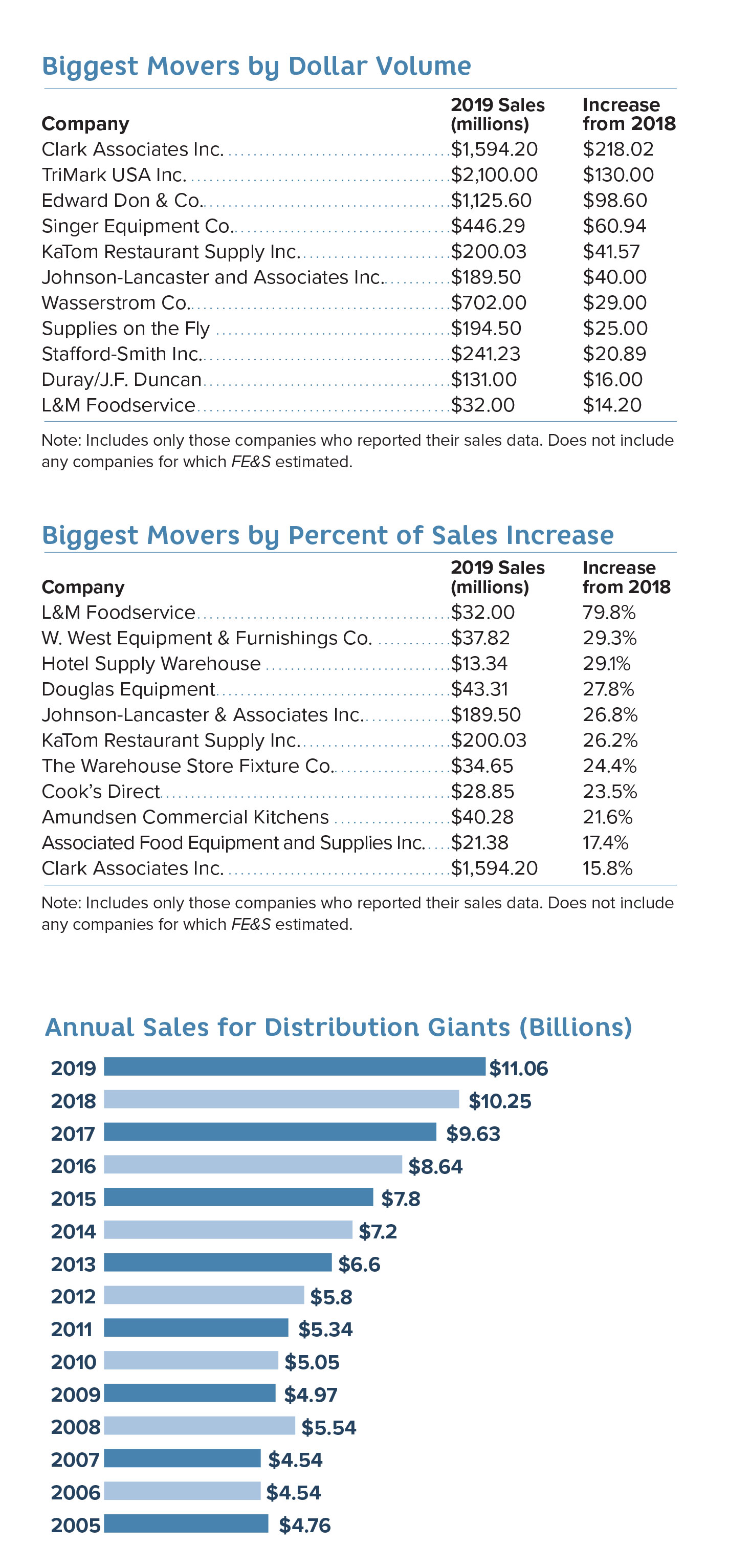 Charts for Biggest Movers by Dollar Volume, Biggest Movers by Percentage of Sales Increase and Annual Sales for Distribution Giants