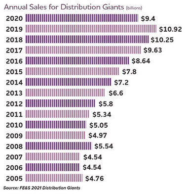 Annual Sales For Distribution Giants 2021
